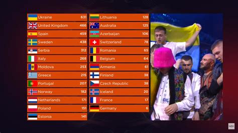 results of Eurovision 2022